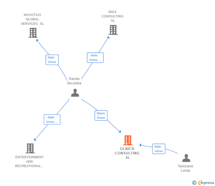 Vinculaciones societarias de OLNICK CONSULTING SL