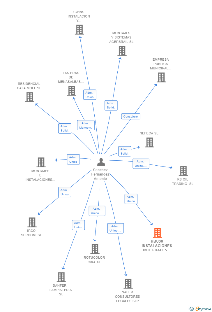Vinculaciones societarias de HBU30 INSTALACIONES INTEGRALES Y AUTOMATISMO SL