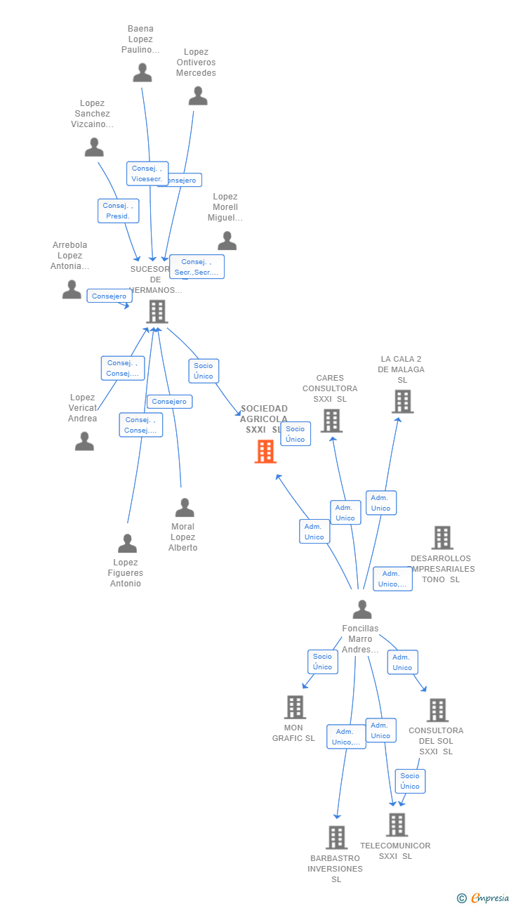 Vinculaciones societarias de SOCIEDAD AGRICOLA SXXI SL