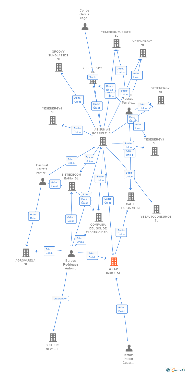 Vinculaciones societarias de ASAP INMO SL