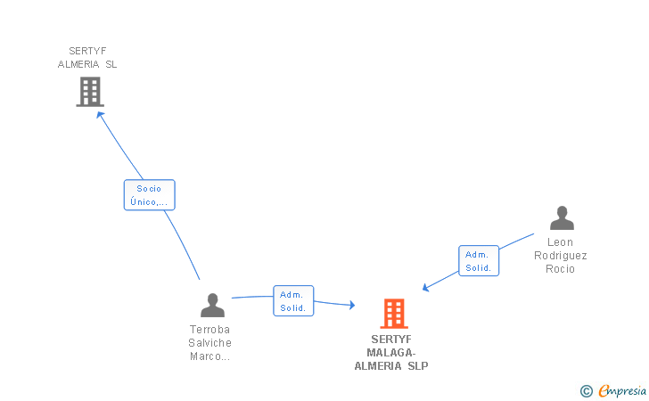Vinculaciones societarias de SERTYF MALAGA-ALMERIA SLP