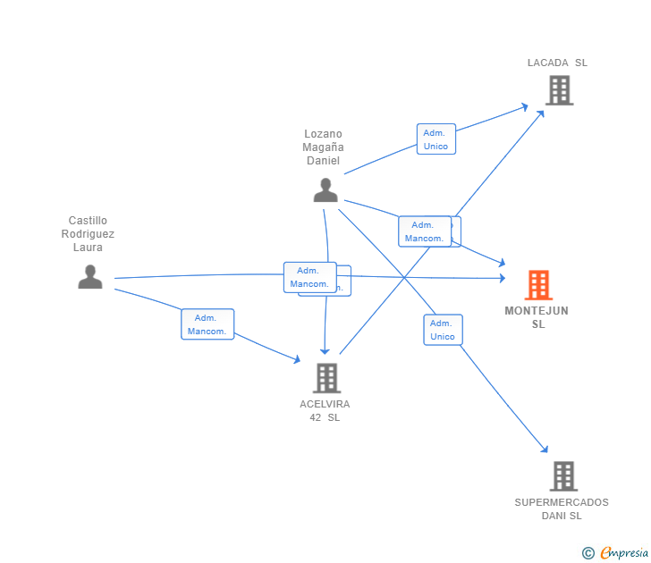 Vinculaciones societarias de MONTEJUN SL