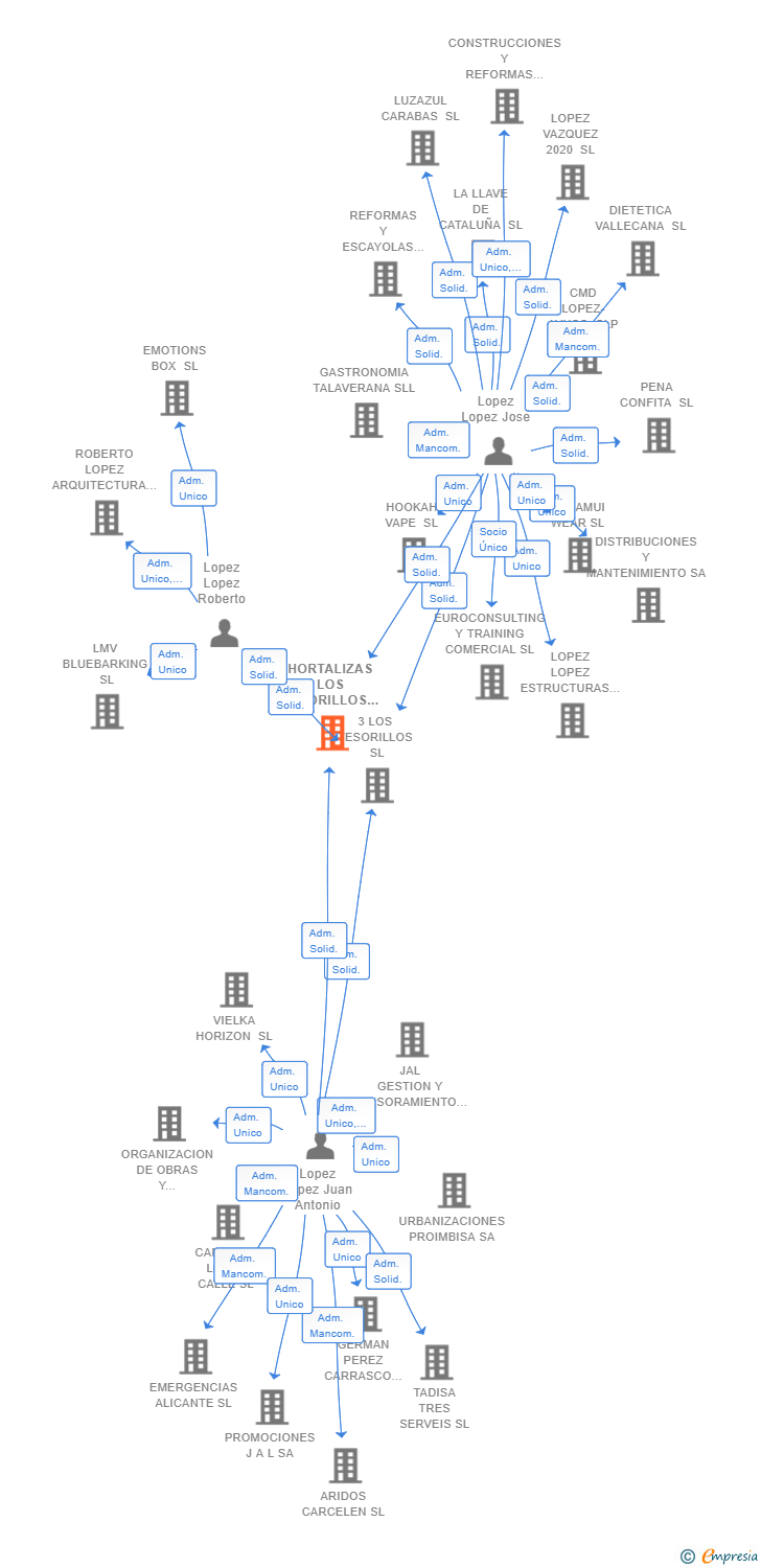 Vinculaciones societarias de HORTALIZAS LOS TESORILLOS SL