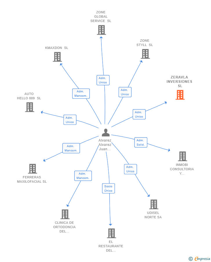 Vinculaciones societarias de ZERAVLA INVERSIONES SL