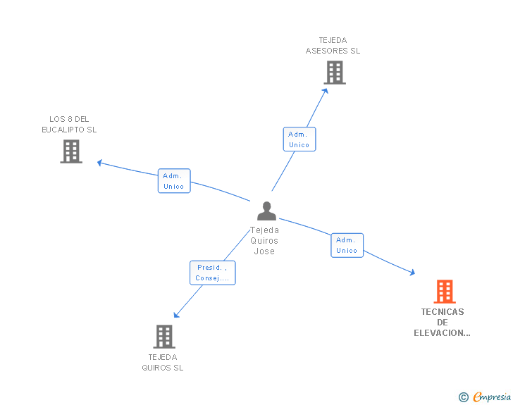 Vinculaciones societarias de TECNICAS DE ELEVACION EXTREMEÑAS SL