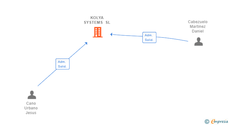 Vinculaciones societarias de KOLYA SYSTEMS SL