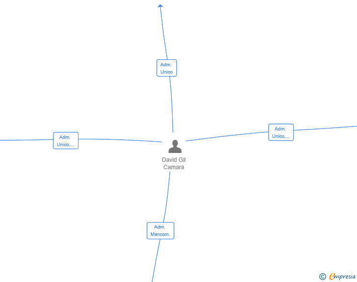 Vinculaciones societarias de DIMEX TECHNOLOGY SL
