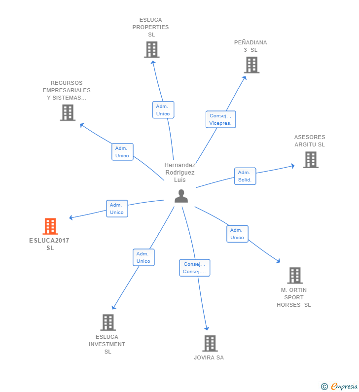 Vinculaciones societarias de ESLUCA2017 SL