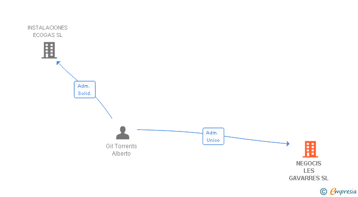 Vinculaciones societarias de NEGOCIS LES GAVARRES SL