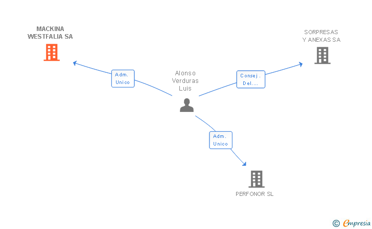 Vinculaciones societarias de MACKINA WESTFALIA SA