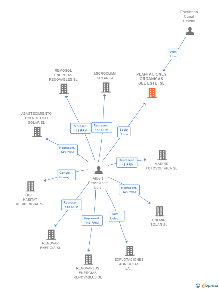 Vinculaciones societarias de PLANTACIONES ORGANICAS DEL ESTE SL