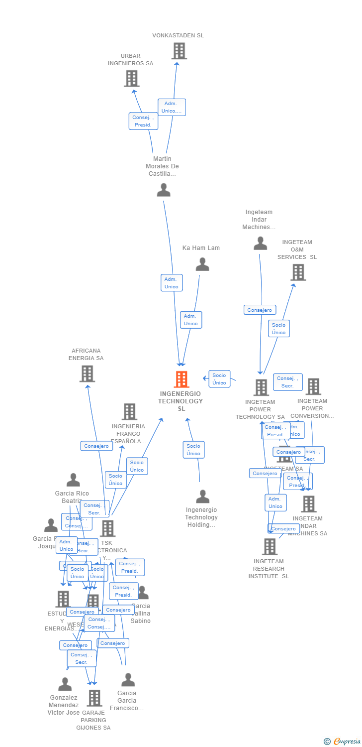 Vinculaciones societarias de INGENERGIO TECHNOLOGY SL