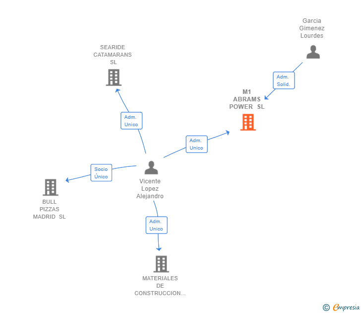 Vinculaciones societarias de M1 ABRAMS POWER SL