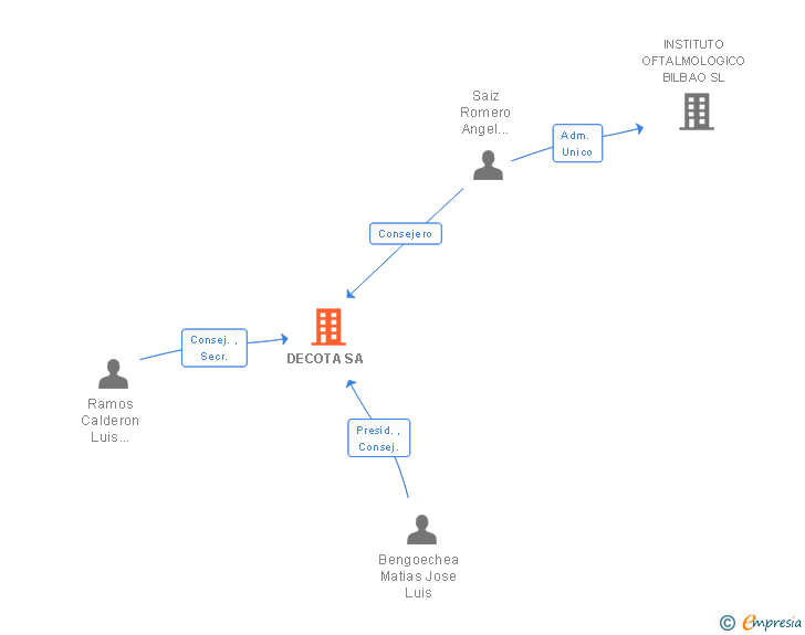 Vinculaciones societarias de DECOTA SA