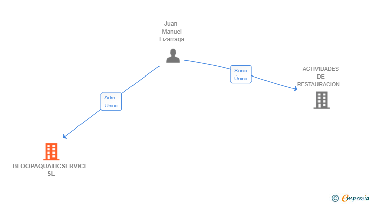 Vinculaciones societarias de BLOOPAQUATICSERVICE SL