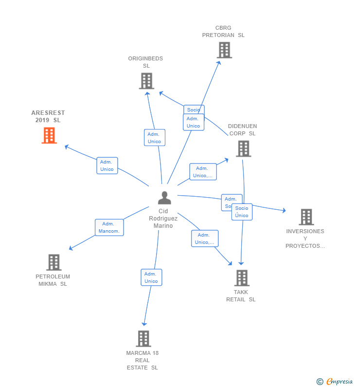 Vinculaciones societarias de ARESREST 2019 SL