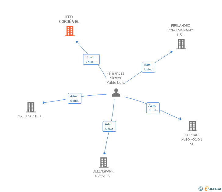 Vinculaciones societarias de IFER CORUÑA SL