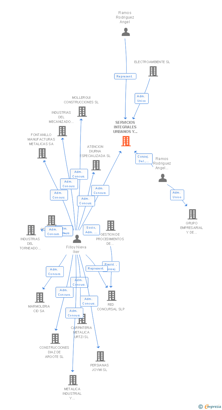 Vinculaciones societarias de SERVICIOS INTEGRALES URBANOS Y DE CONSULTORIA ARA SL