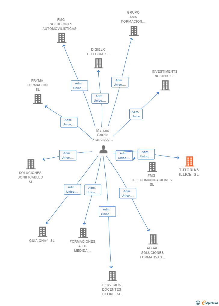 Vinculaciones societarias de TUTORIAS ILLICE SL