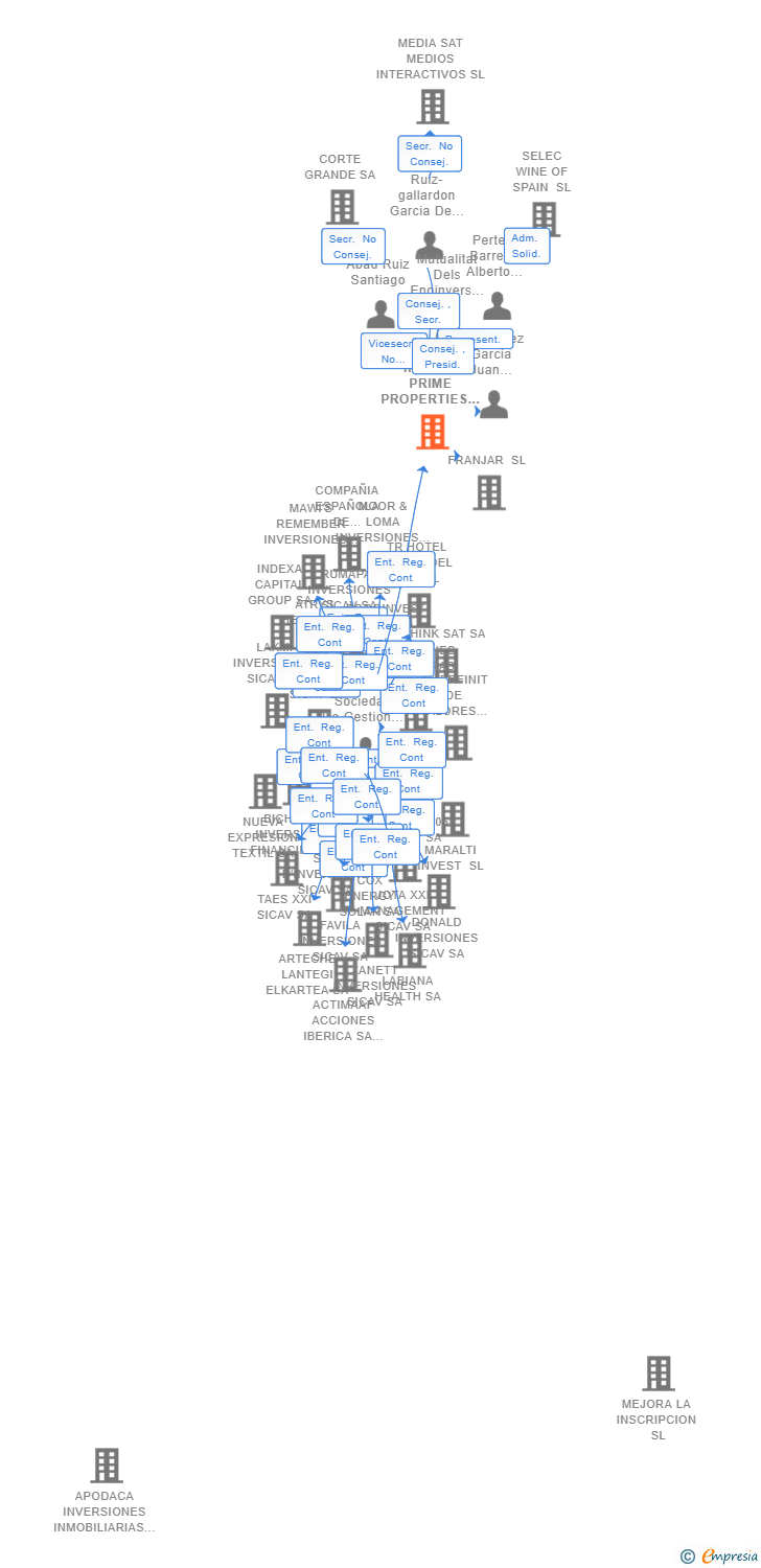 Vinculaciones societarias de INHOME PRIME PROPERTIES SOCIMI SA