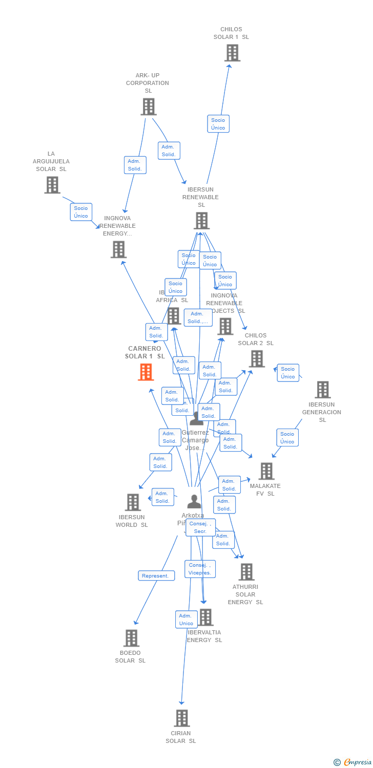 Vinculaciones societarias de CARNERO SOLAR 1 SL