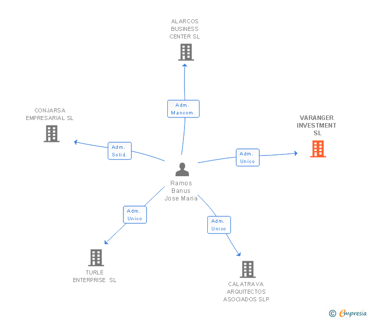 Vinculaciones societarias de VARANGER INVESTMENT SL