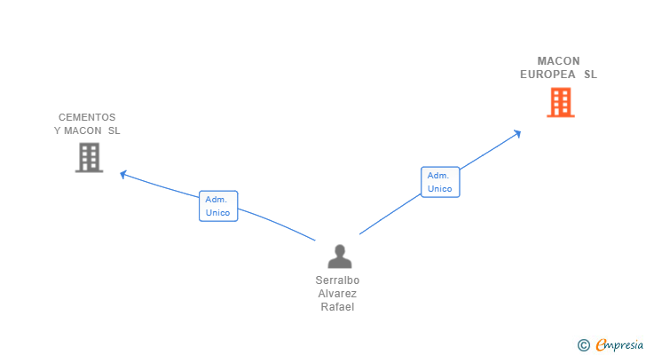 Vinculaciones societarias de MACON EUROPEA SL