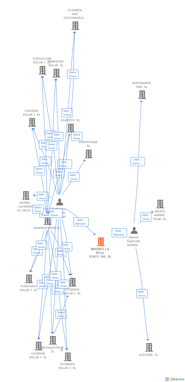 Vinculaciones societarias de MARBELLA REAL STATE 190 SL