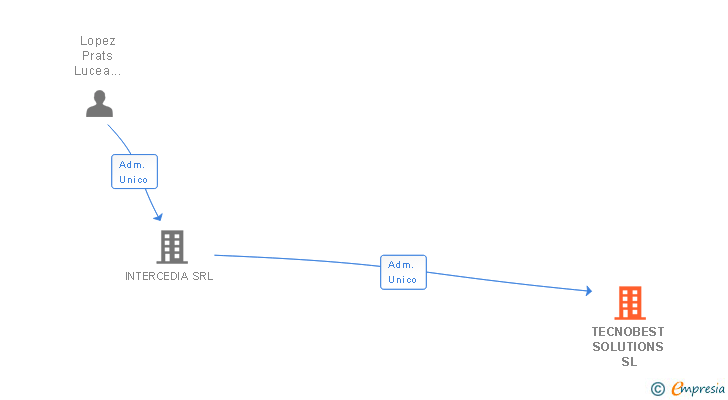 Vinculaciones societarias de TECNOBEST SOLUTIONS SL