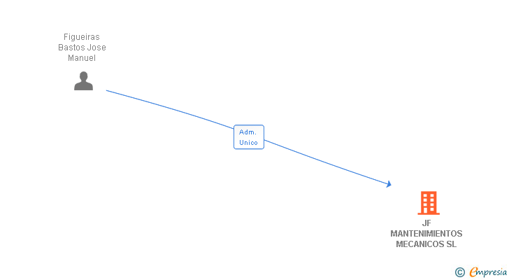 Vinculaciones societarias de JF MANTENIMIENTOS MECANICOS SL