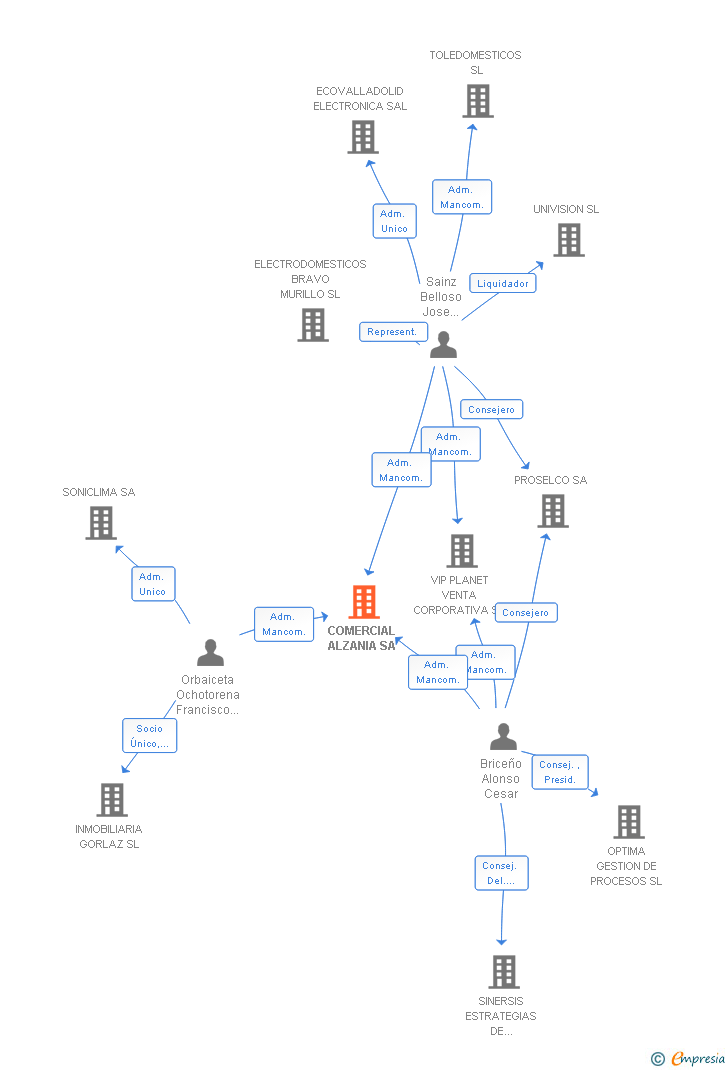 Vinculaciones societarias de COMERCIAL ALZANIA SA