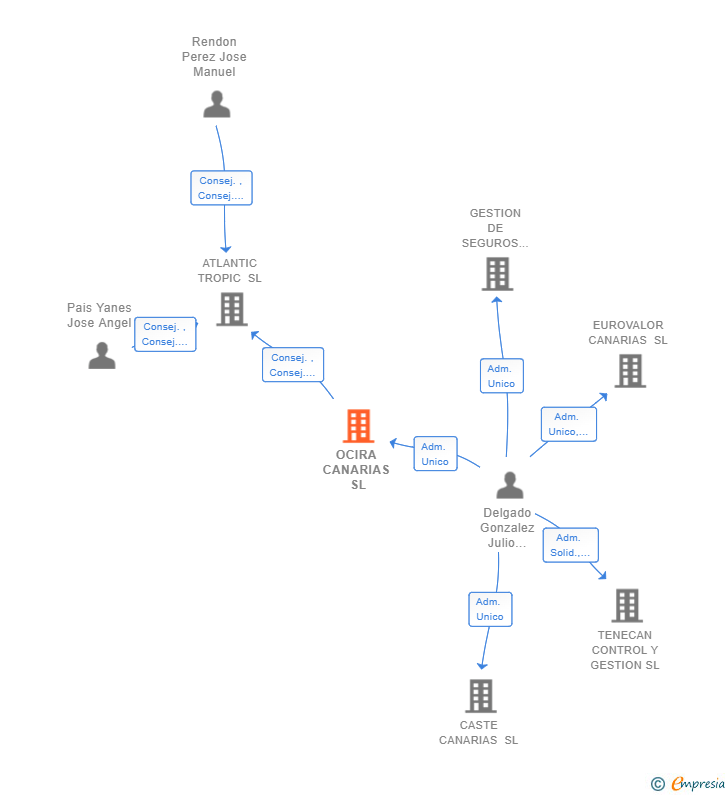 Vinculaciones societarias de OCIRA CANARIAS SL
