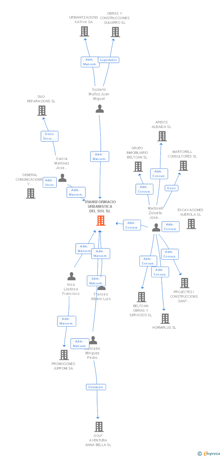 Vinculaciones societarias de TRANSFORMACIO URBANISTICA DEL SOL SL