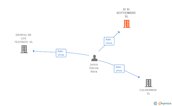 Vinculaciones societarias de SI SI SEPTIEMBRE SL