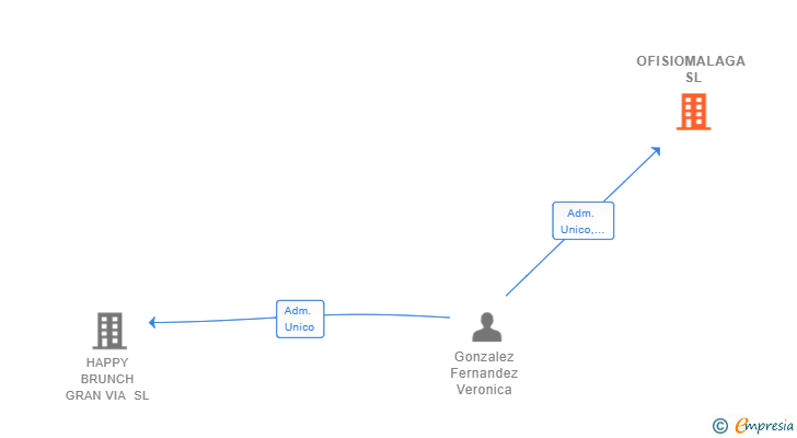 Vinculaciones societarias de OFISIOMALAGA SL