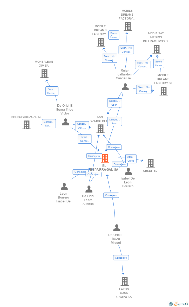 Vinculaciones societarias de EL ESPARRAGAL SA