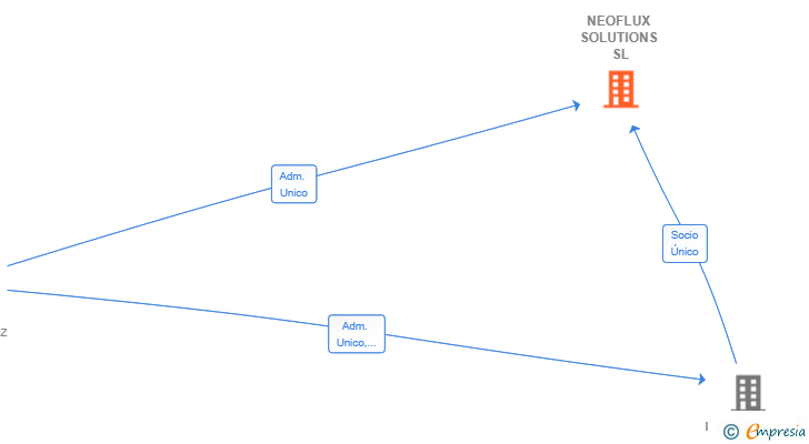 Vinculaciones societarias de NEOFLUX SOLUTIONS SL