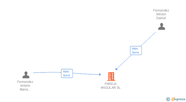 Vinculaciones societarias de PAREJA ANGULAR SL