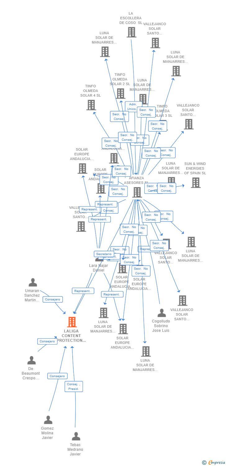 Vinculaciones societarias de LALIGA CONTENT PROTECTION SL