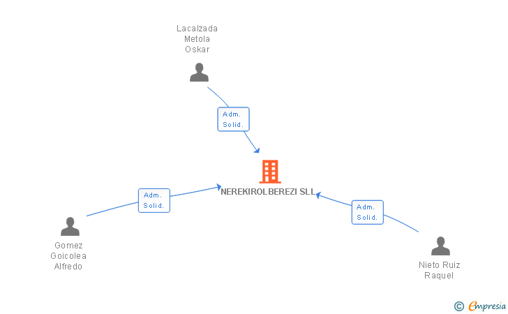 Vinculaciones societarias de NEREKIROLBEREZI SL