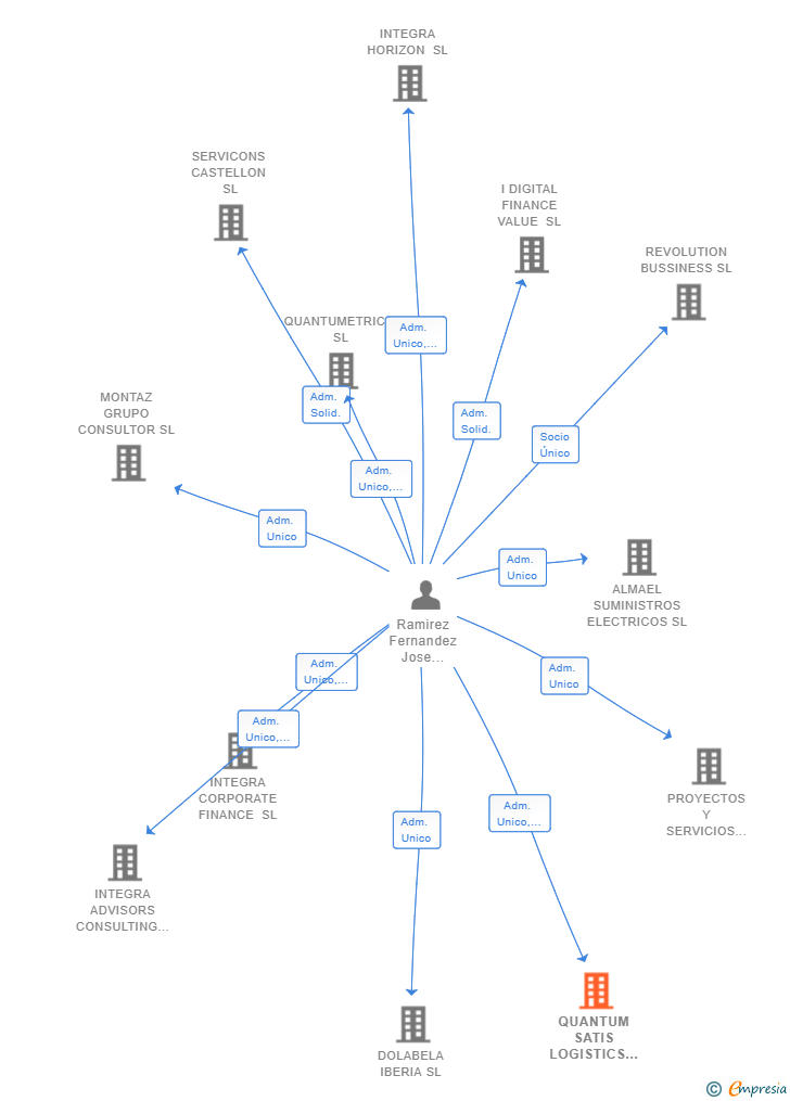 Vinculaciones societarias de QUANTUM SATIS LOGISTICS SL
