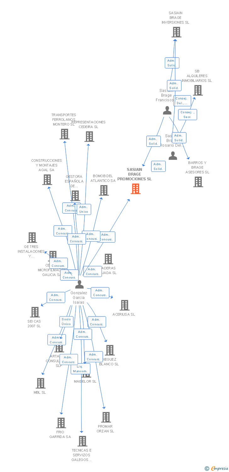 Vinculaciones societarias de SASIAIN BRAGE PROMOCIONES SL