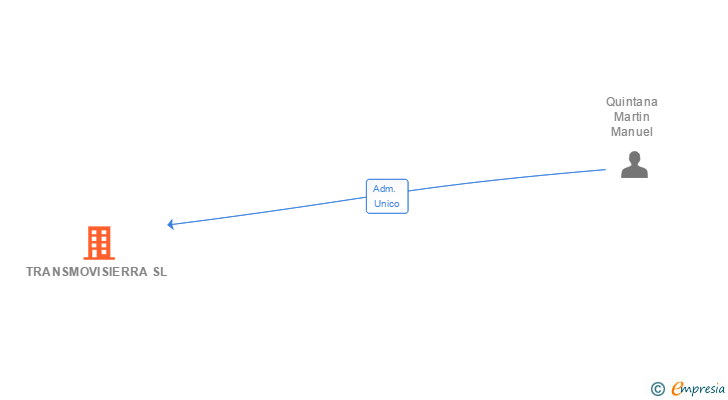 Vinculaciones societarias de TRANSMOVISIERRA SL