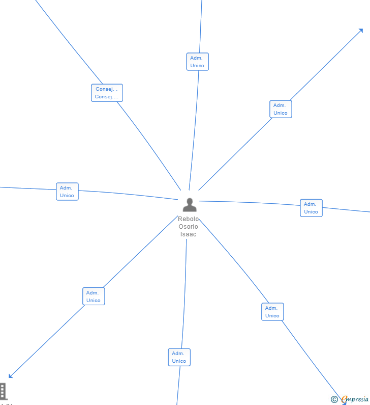 Vinculaciones societarias de FOLPOS SL