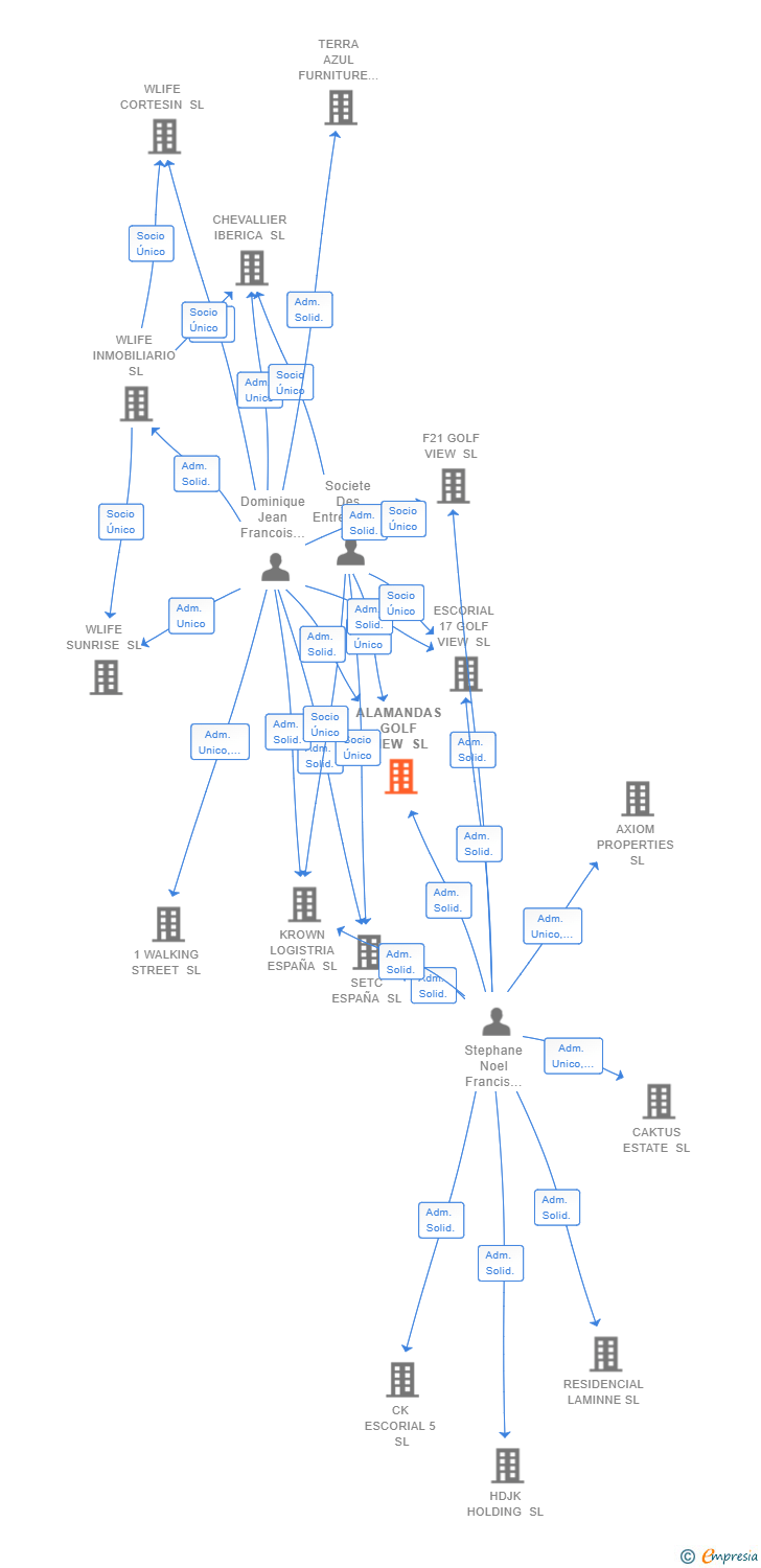 Vinculaciones societarias de ALAMANDAS GOLF VIEW SL