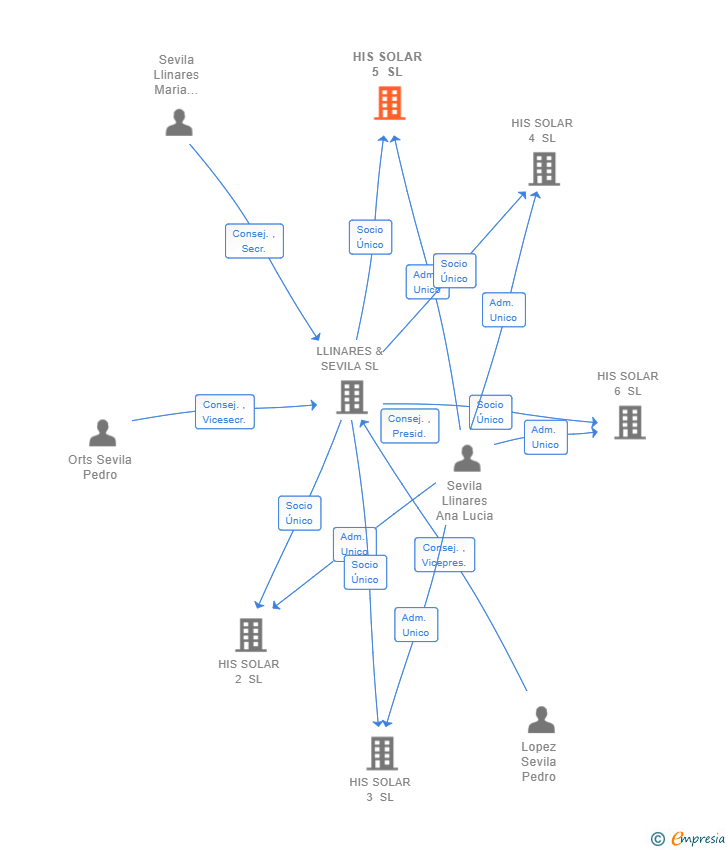 Vinculaciones societarias de HIS SOLAR 5 SL