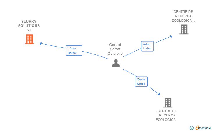 Vinculaciones societarias de SLURRY SOLUTIONS SL