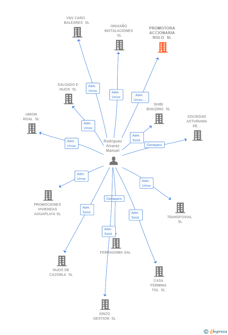 Vinculaciones societarias de PROMOTORA ACCIONARIA ROLO SL