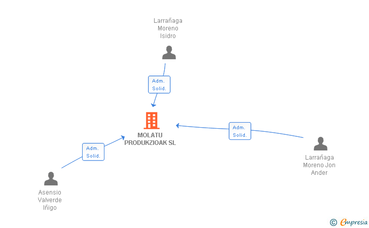 Vinculaciones societarias de MOLATU PRODUKZIOAK SL
