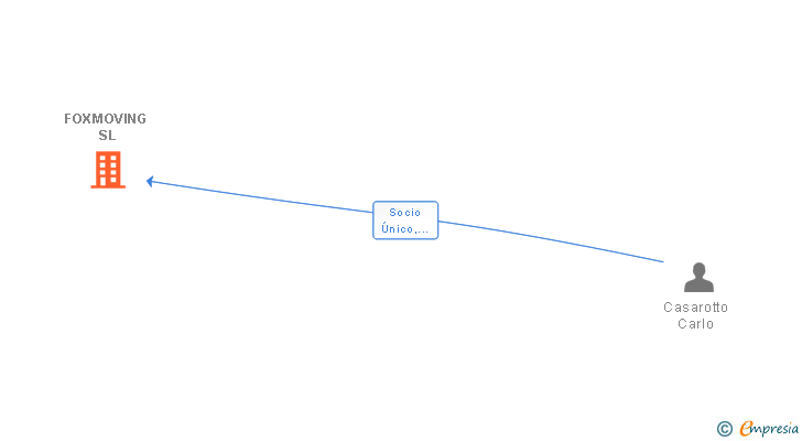 Vinculaciones societarias de FOXMOVING SL